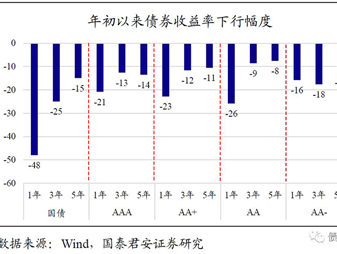 信用利差趋升，安全仍为上策